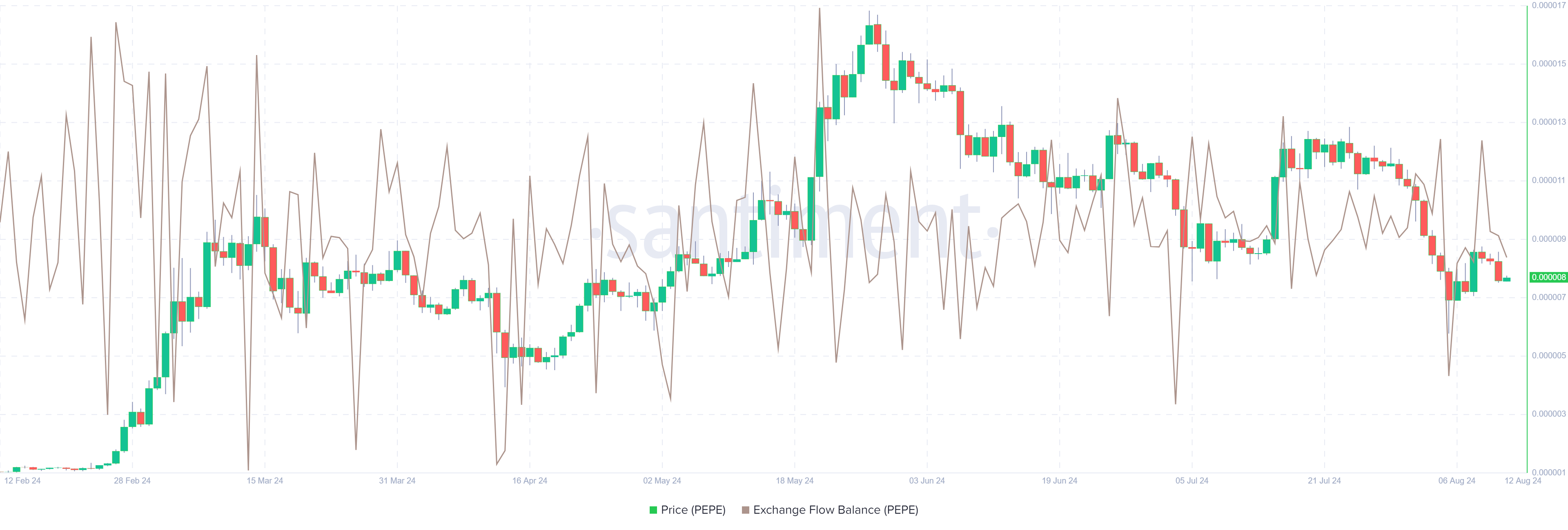 PEPE  Exchange Flow balance chart